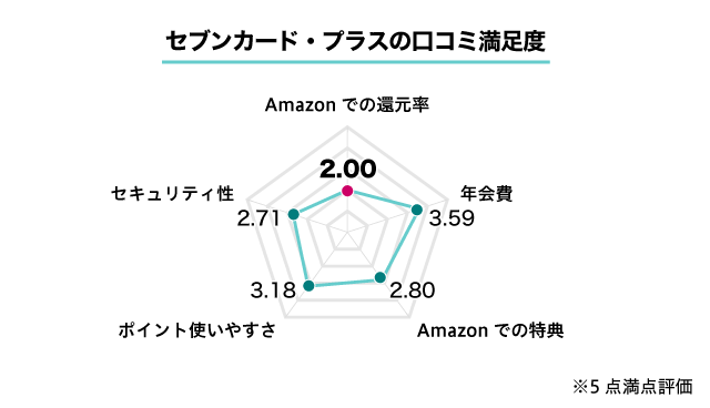 セブンカード・プラスの口コミ評価