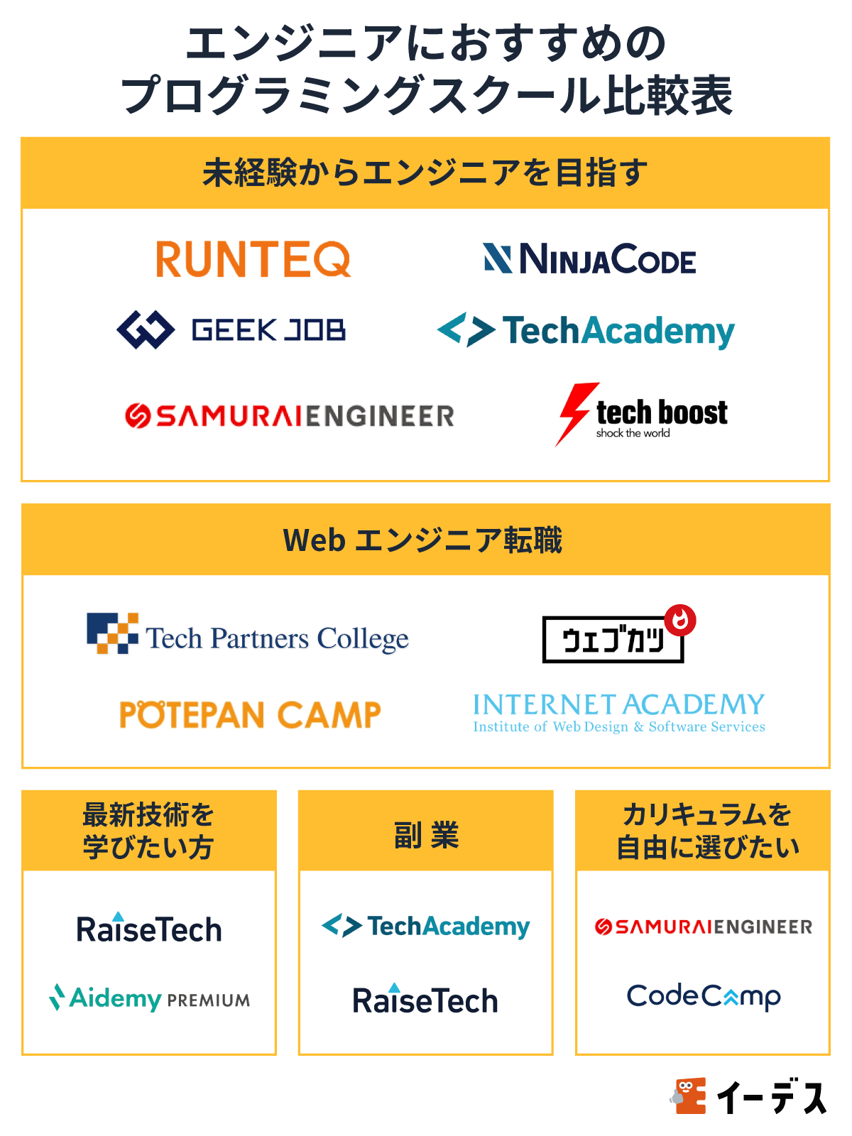 エンジニアにおすすめのプログラミングスクール比較表