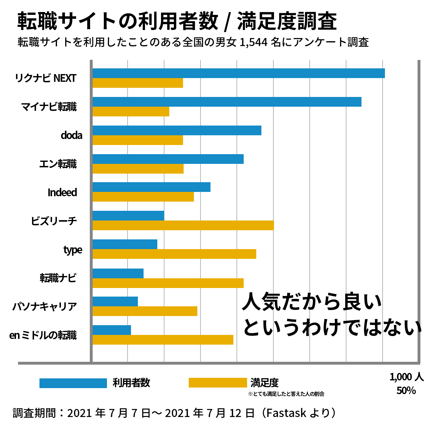 転職エージェントの利用者/満足度調査