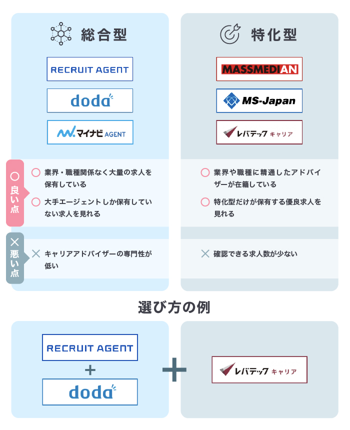 総合型サービスと特化型サービスの違い