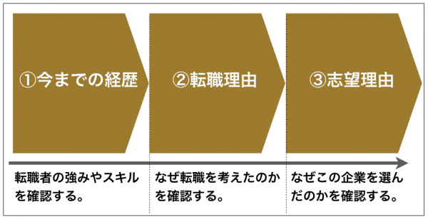 面接の流れ