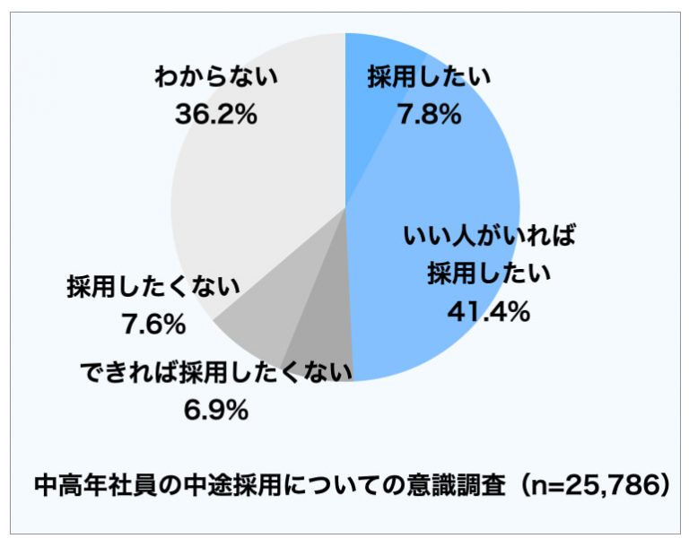 40代には40代の採用ニーズがある