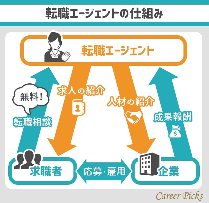そもそも転職エージェントとは?
