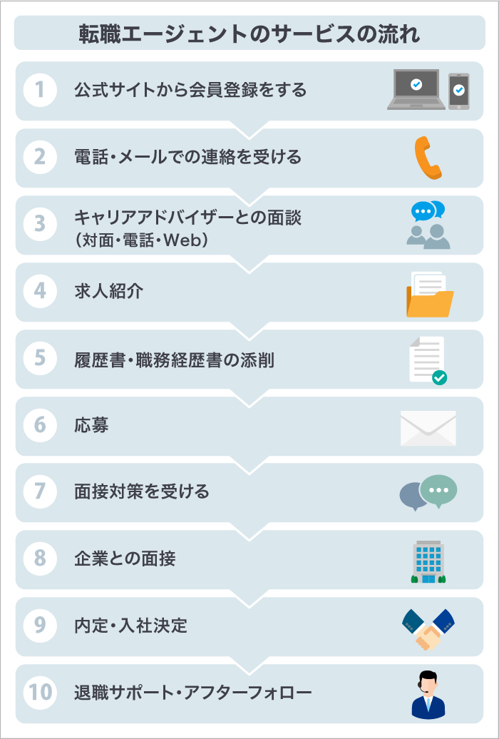 転職エージェントを使って内定を得るまでの流れ