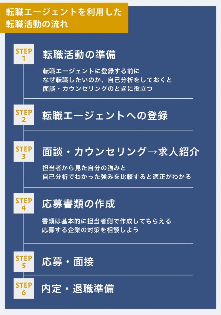転職エージェントへの登録からの流れ