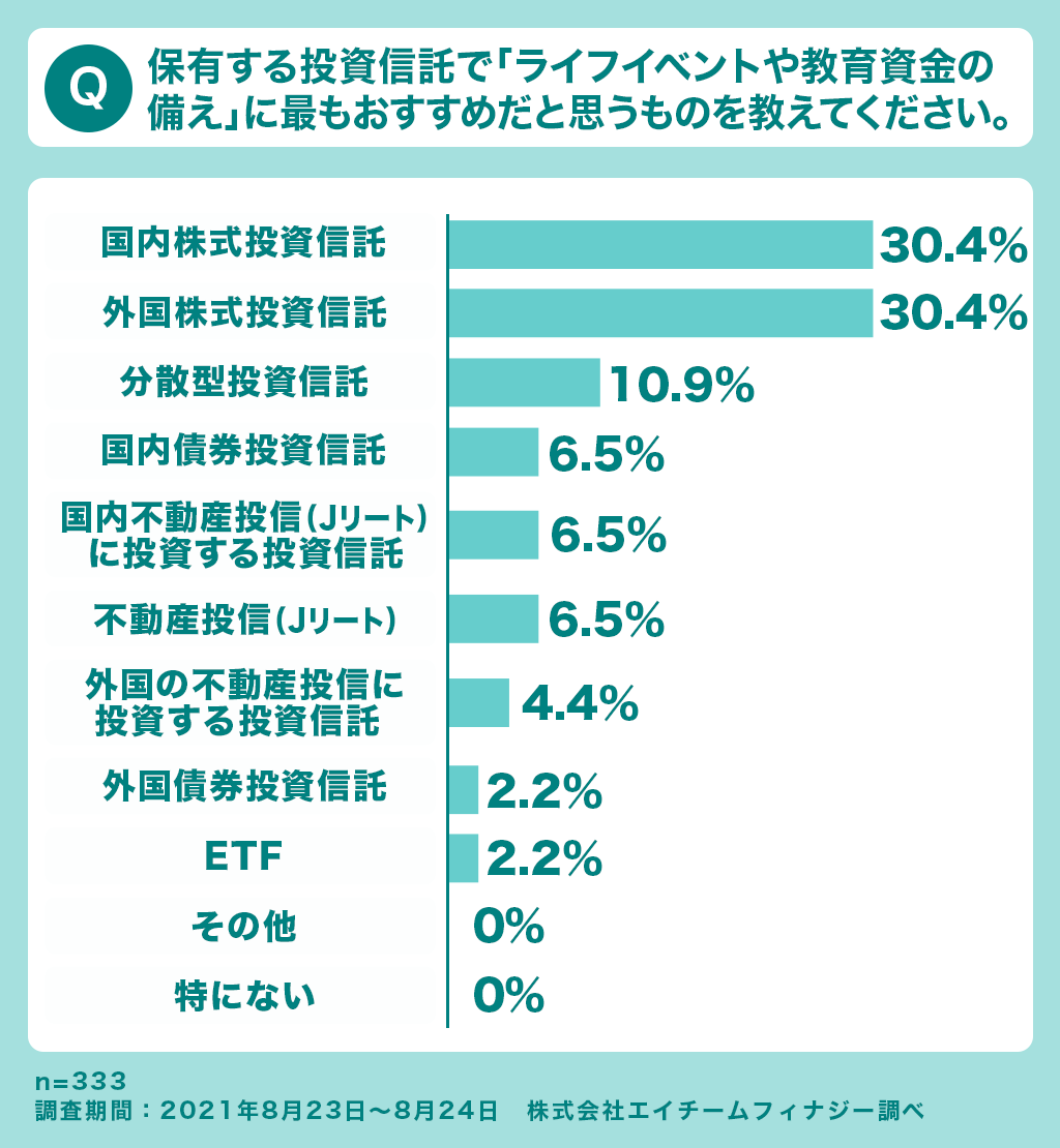 投資信託おすすめ銘柄 証券会社ランキング Fpと投資家333人の推薦ファンドは ナビナビ