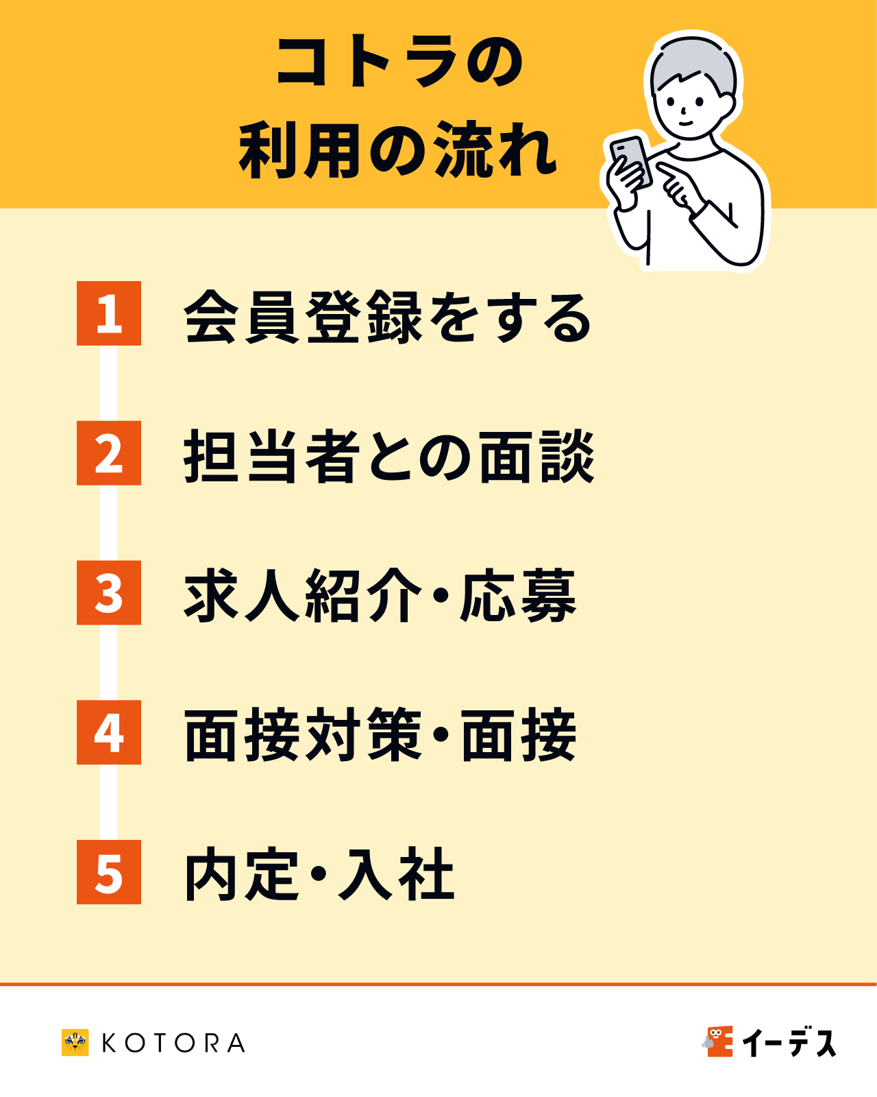 コトラの利用の流れ