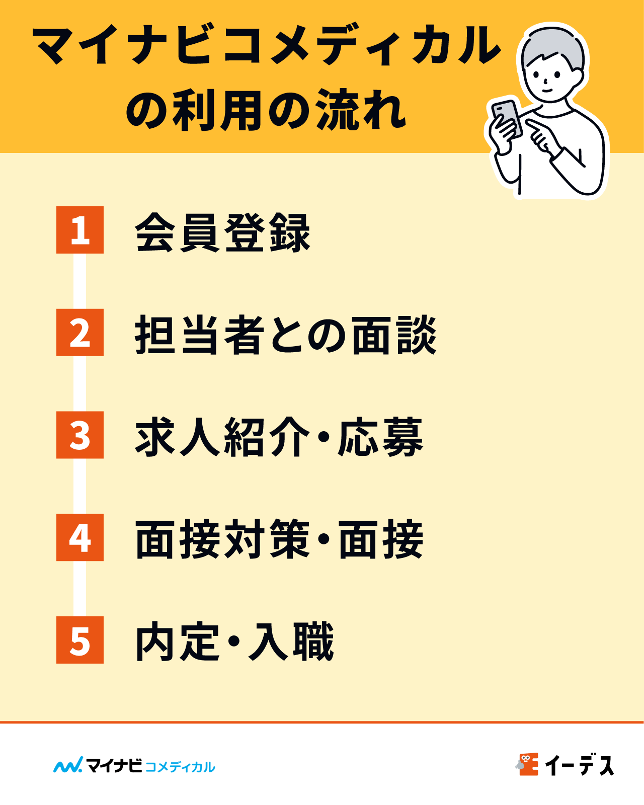 マイナビコメディカルの利用の流れ