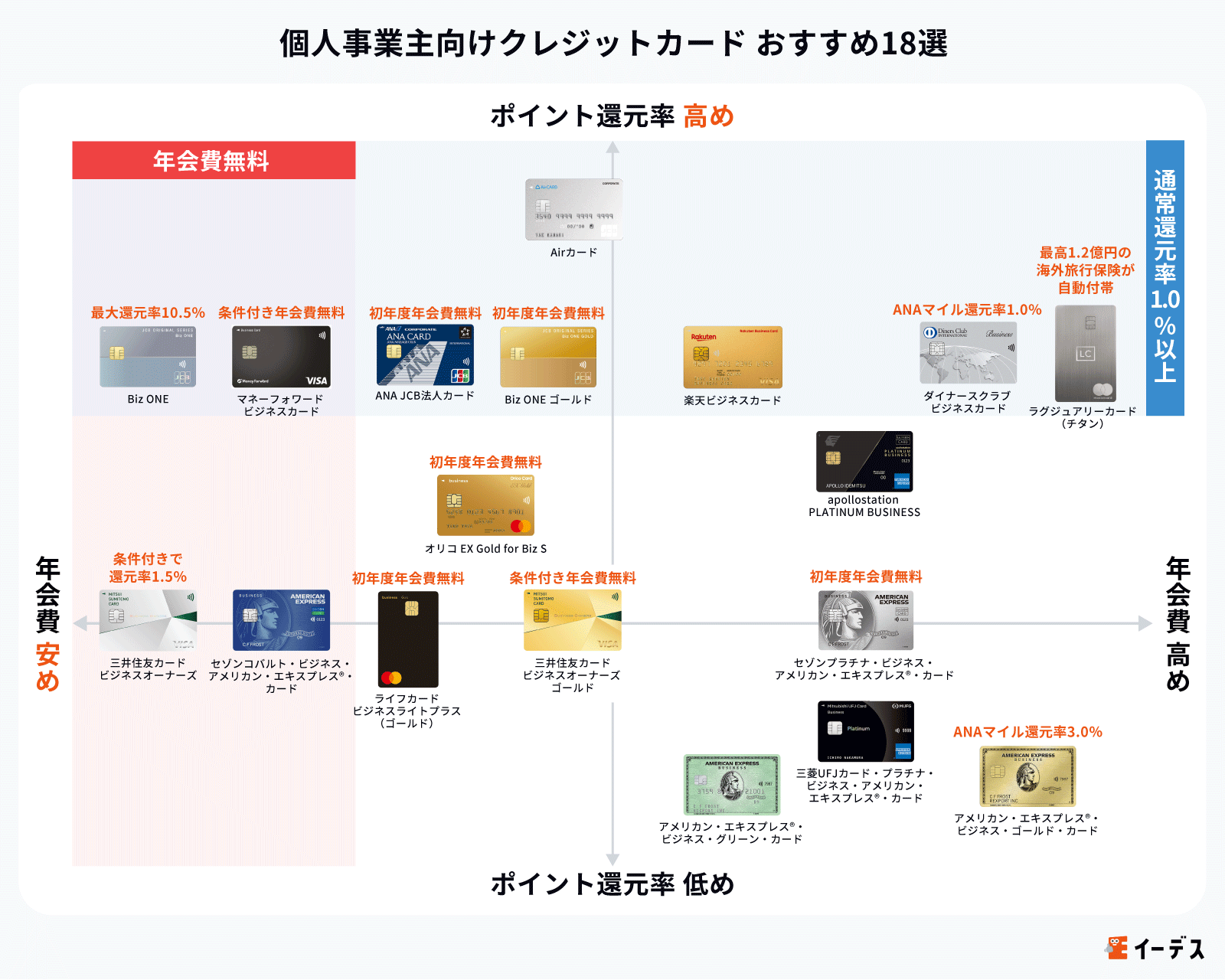 個人事業主におすすめの法人カード18選