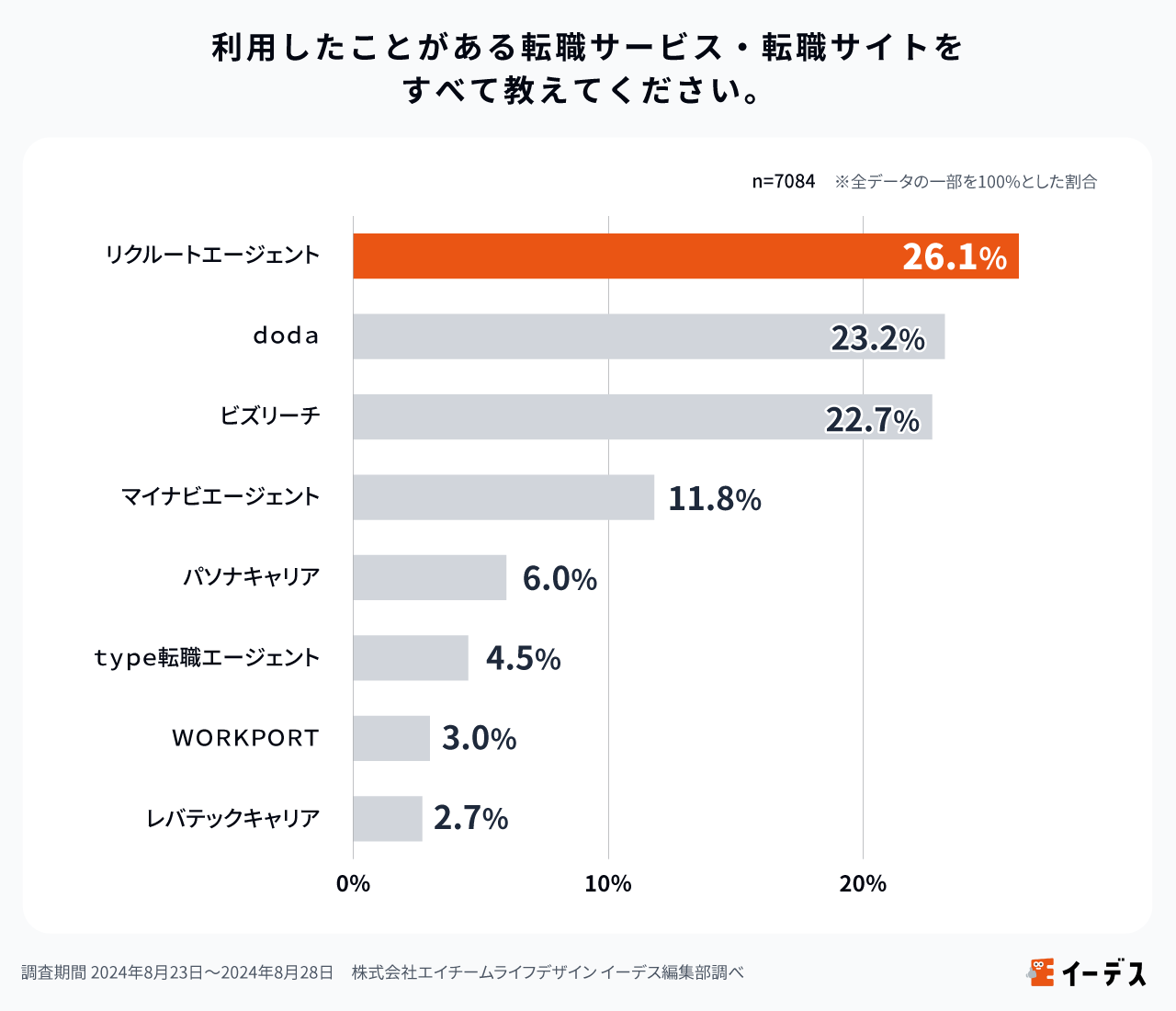 Q_利用したことがある転職サービス・転職サイトをすべて教えてください