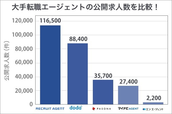 転職エージェント 求人数の比較