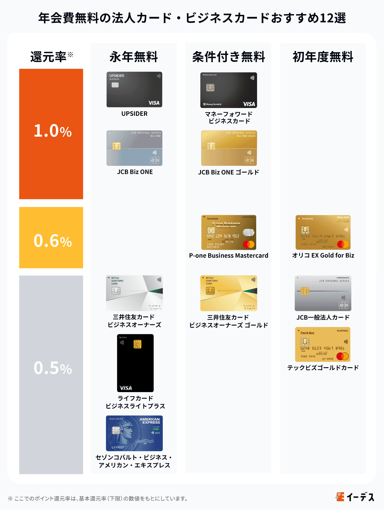 年会費無料の法人カード・ビジネスカードおすすめ13選