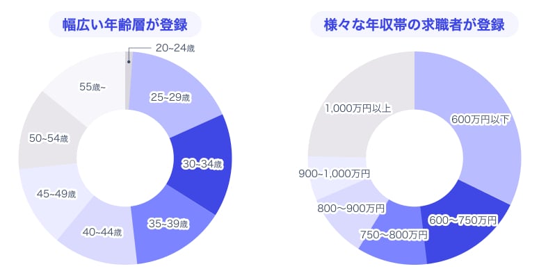 リクルートダイレクトスカウトの登録者数