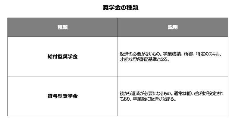 奨学金の種類