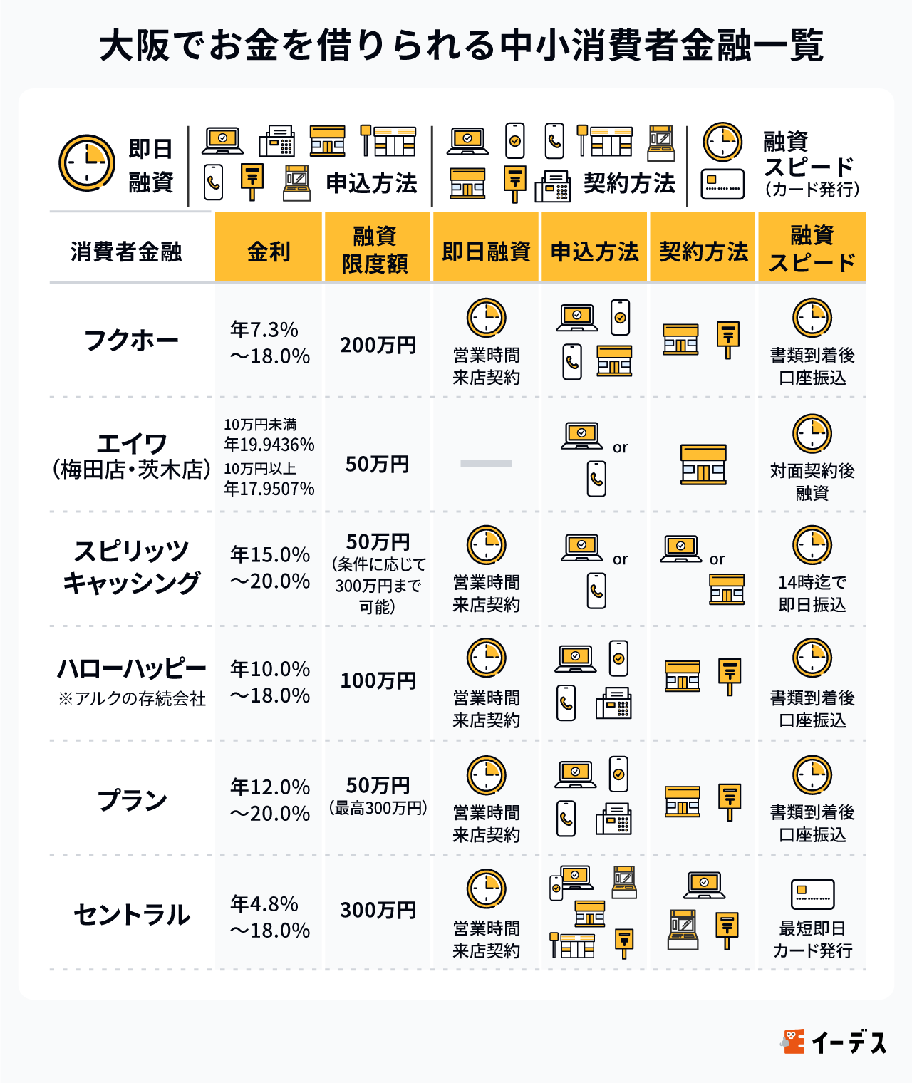 大阪でお金を借りられる街金(中小消費者金融)一覧