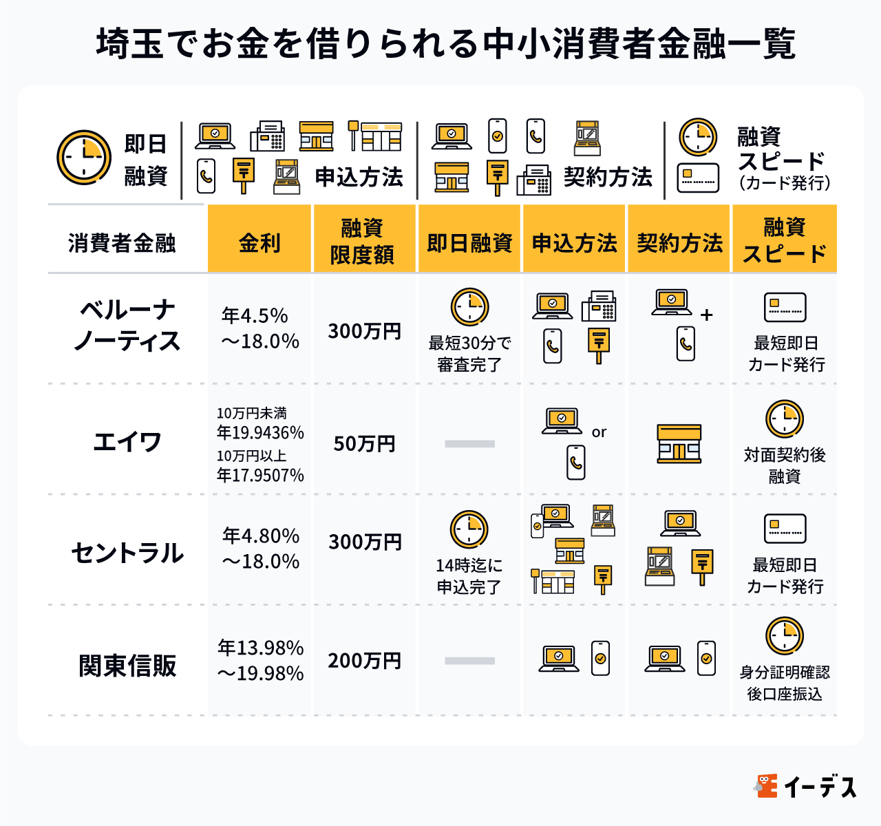 埼玉にある街金（中小消費者金融）一覧