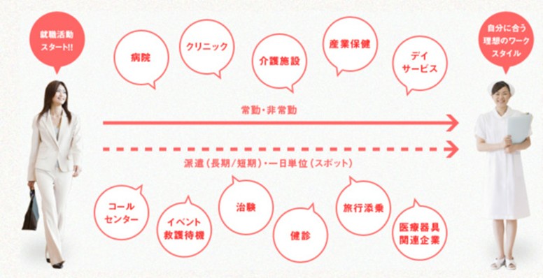 保健師求人種類