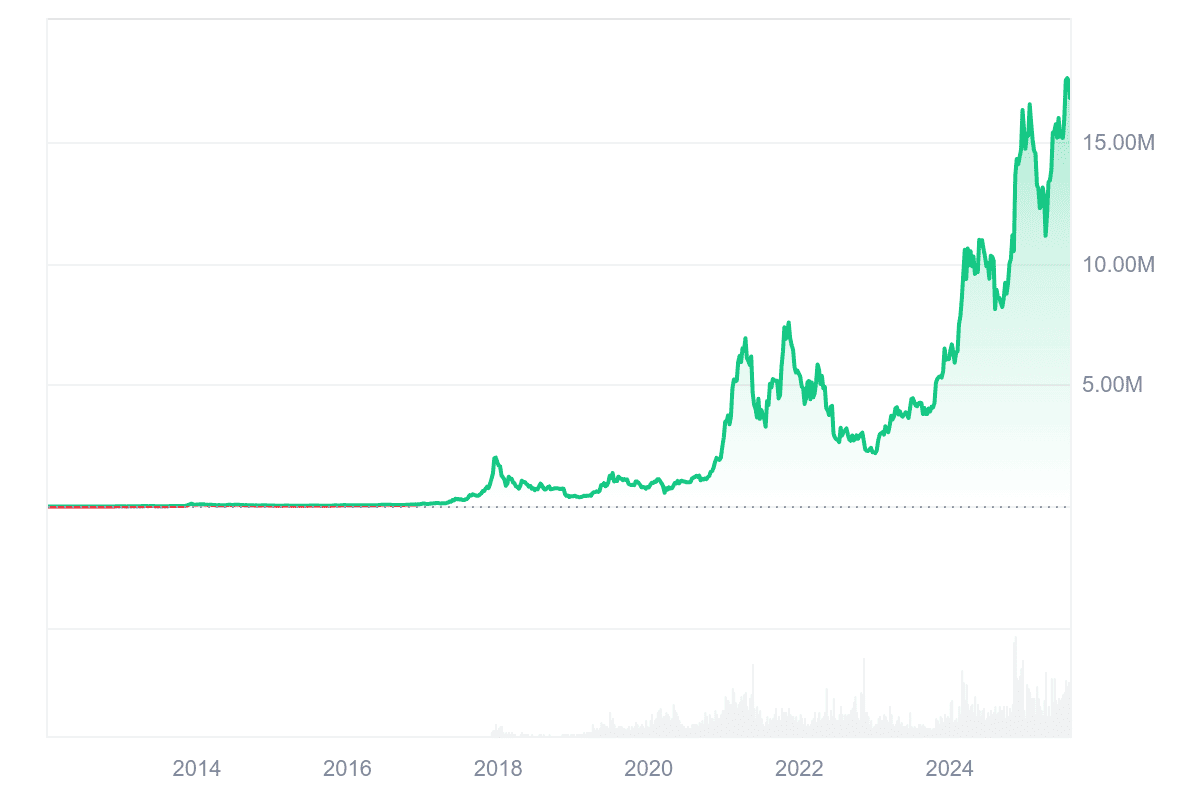Bitcoin（BTC）価格・チャート・時価総額 | CoinMarketCap