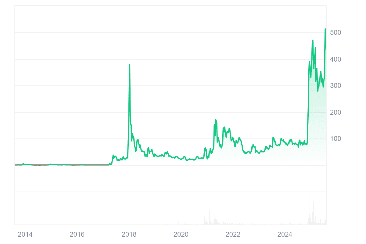 XRP（XRP）価格・チャート・時価総額 | CoinMarketCap