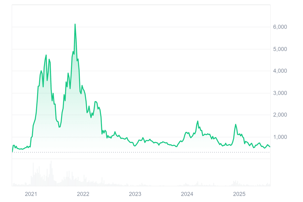 Polkadot（DOT）価格・チャート・時価総額 | CoinMarketCap