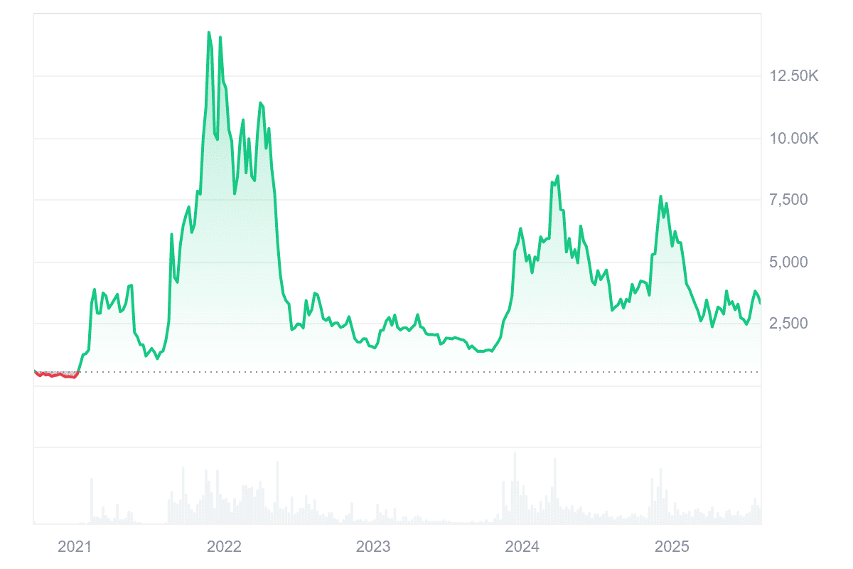 Avalanche（AVAX）価格・チャート・時価総額 | CoinMarketCap