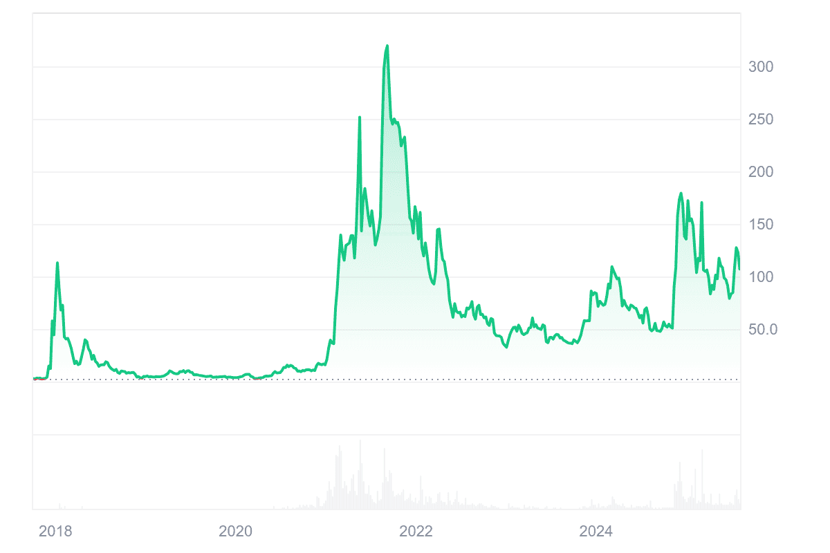 Cardano（ADA）価格・チャート・時価総額 | CoinMarketCap