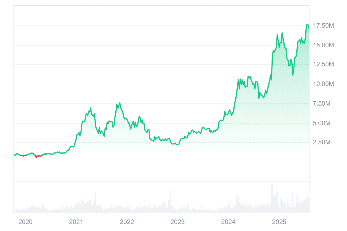 CoinMarketCap_ビットコインチャート