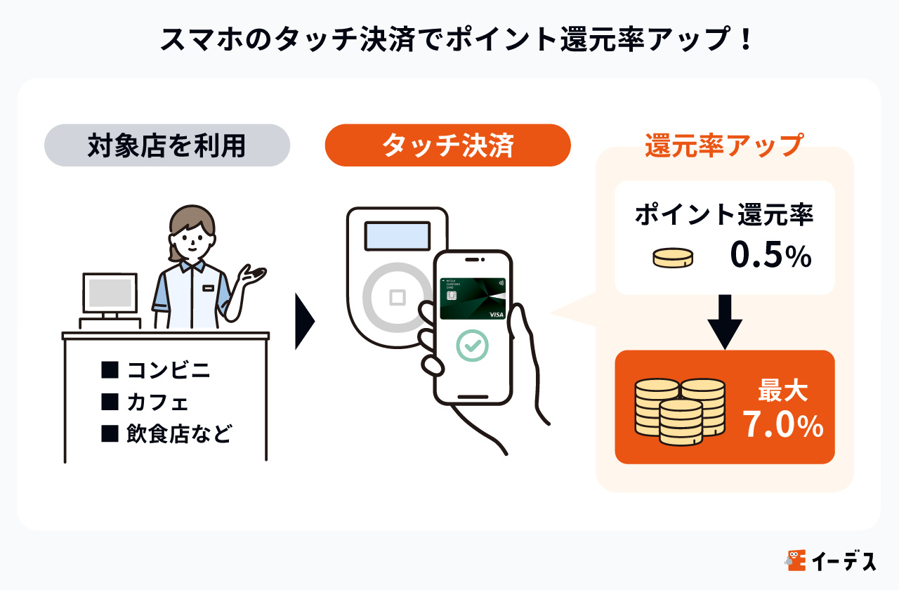 スマホのタッチ決済でポイント還元率アップ！