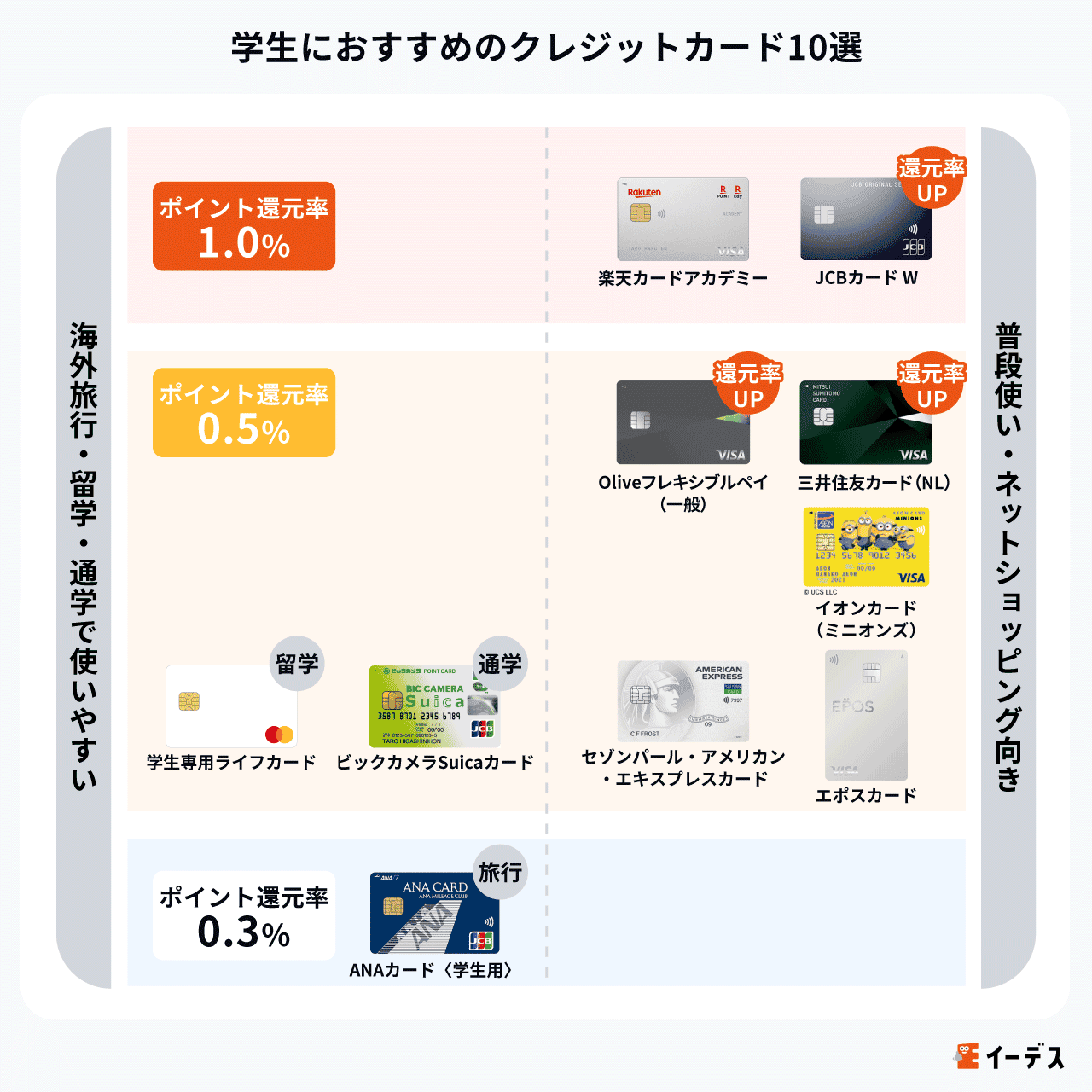 学生におすすめのクレジットカード10選