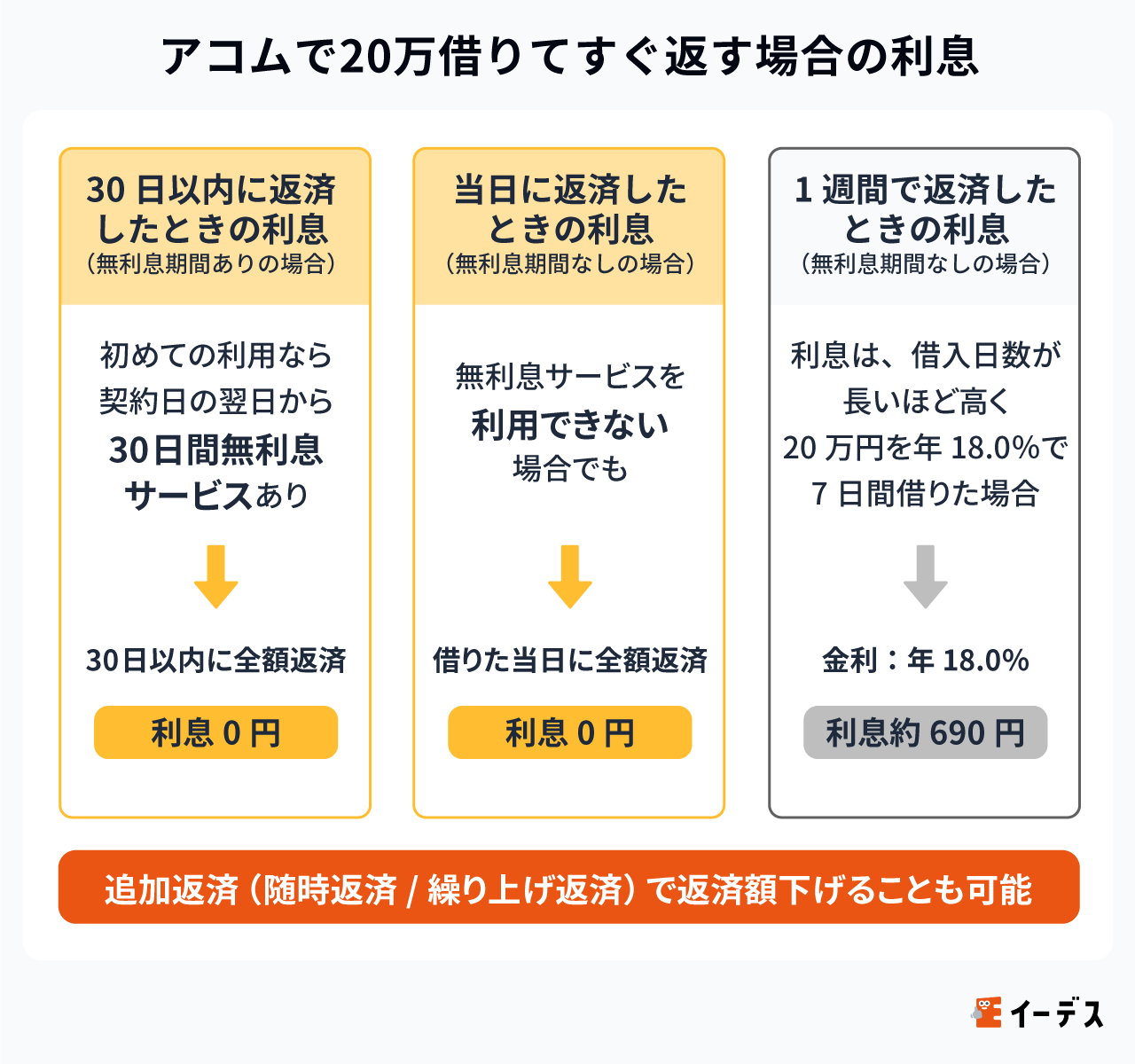 アコムで20万借りてすぐ返す場合の利息