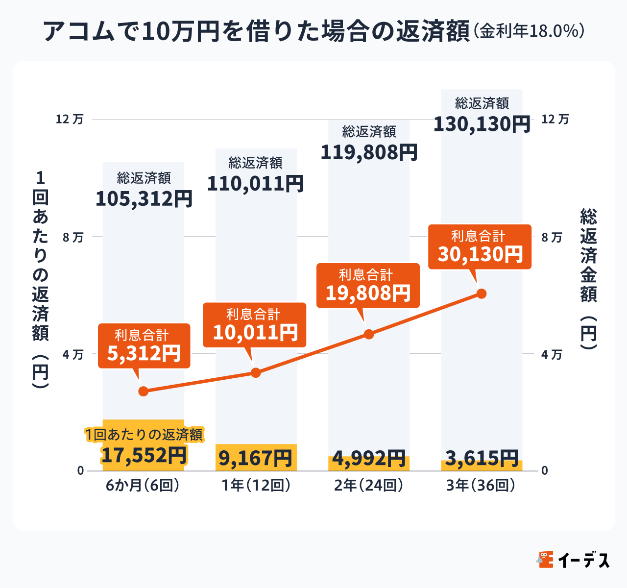 アコムで10万円を借りた場合の返済額