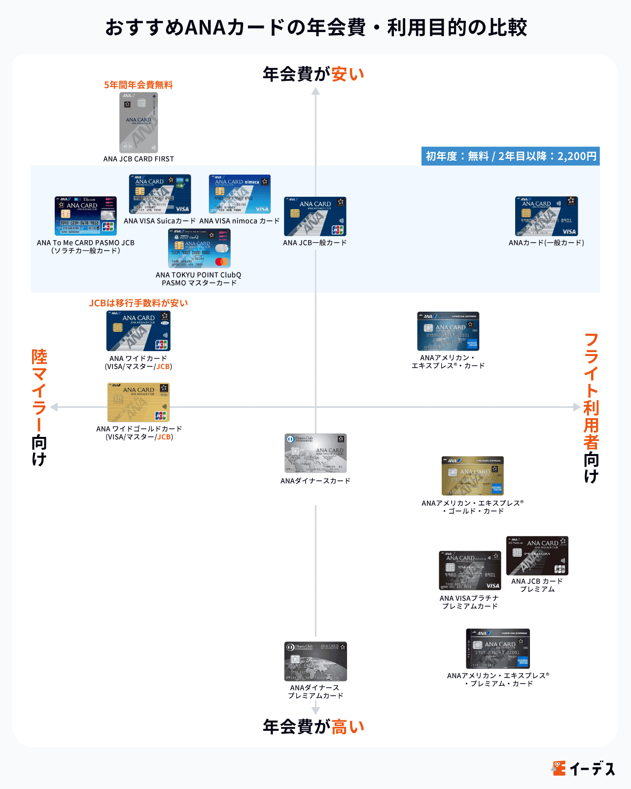 ANAカードの年会費・マイルの比較表