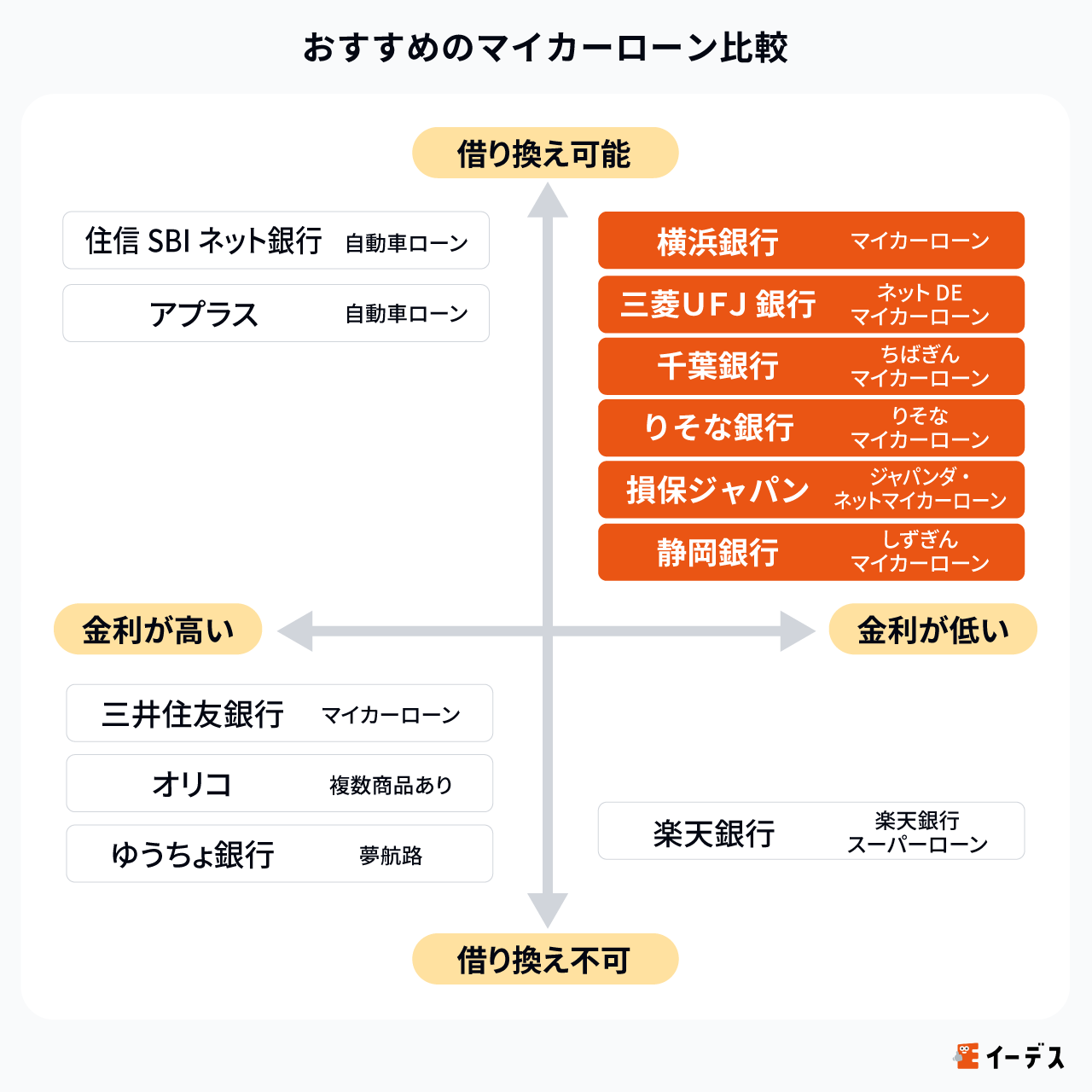 マイカーローンのマトリクス図