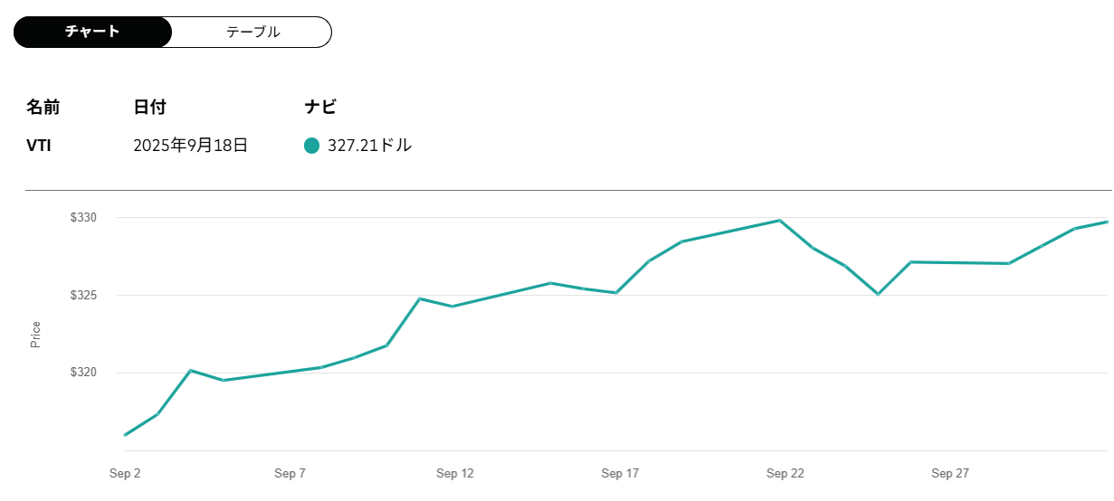 VTI-Vanguard Total Stock Market ET