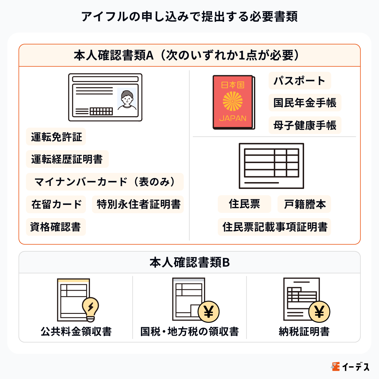 アイフルの必要書類