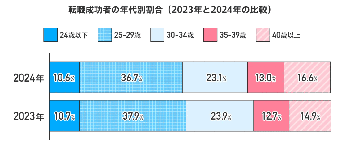 転職成功者の年代別割合(2023年と2024年の比較)|doda