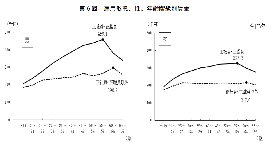 令和5年度 雇用形態別にみた賃金|厚生労働省