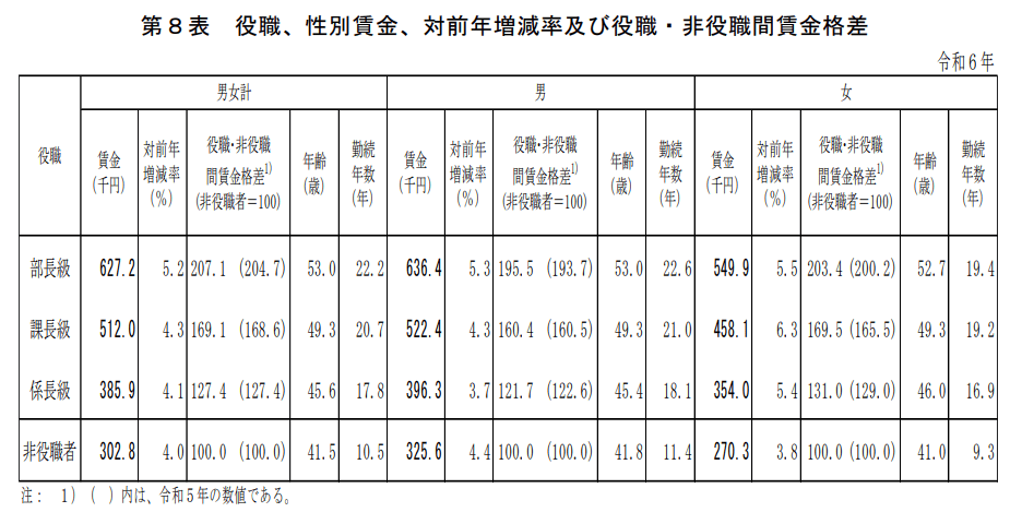令和5年 賃金構造基本統計調査の概況|厚生労働省