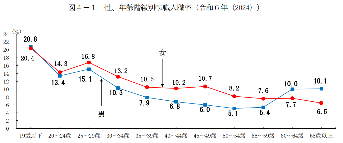 年齢階級別転職入職率令和6年