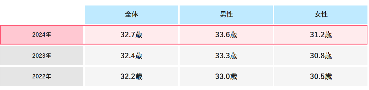 doda_2024年に転職に成功した人の平均年齢は32.7歳