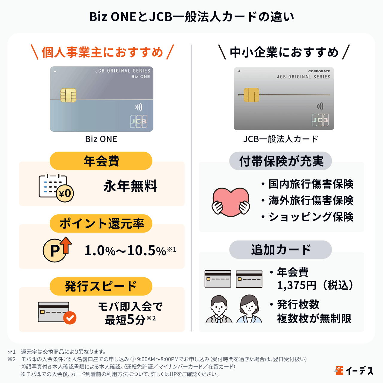 Biz ONEとJCB一般法人カードの違い