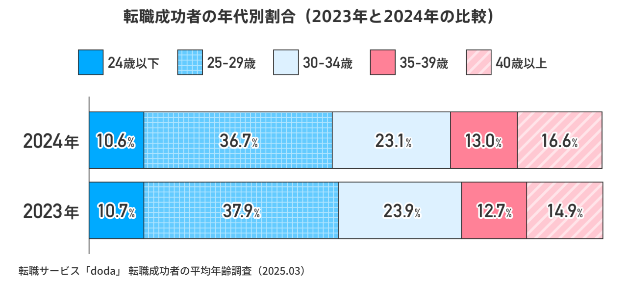 doda_転職成功者の年代別割合