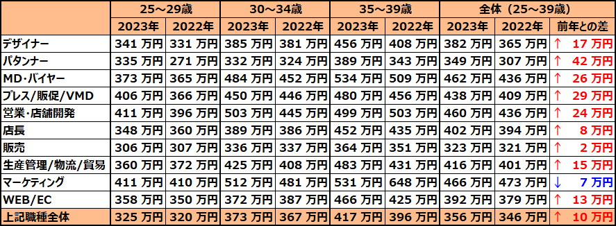 2023年のアパレル・ファッション業界の「平均年収」および「平均年間賞与額」
