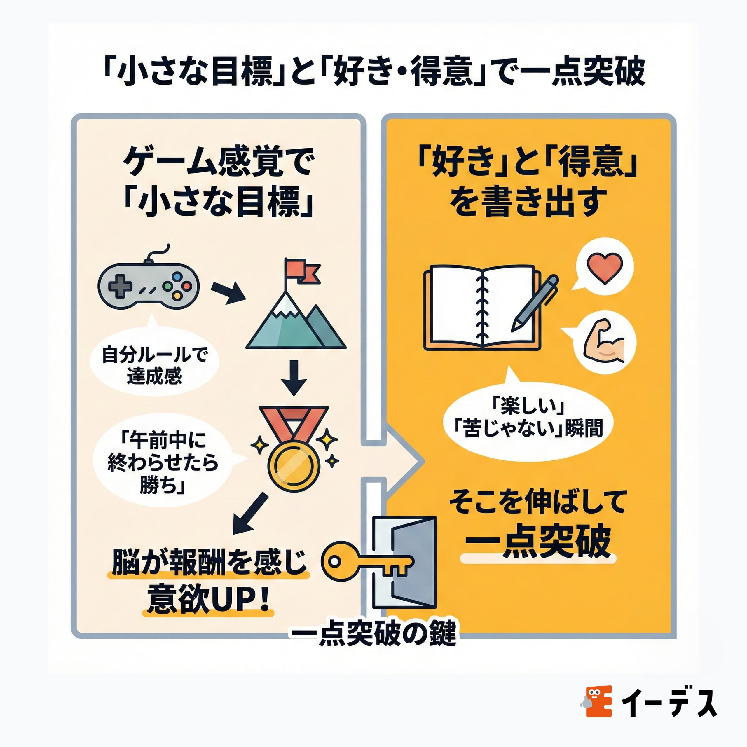 小さな目標と好き・得意で一点突破