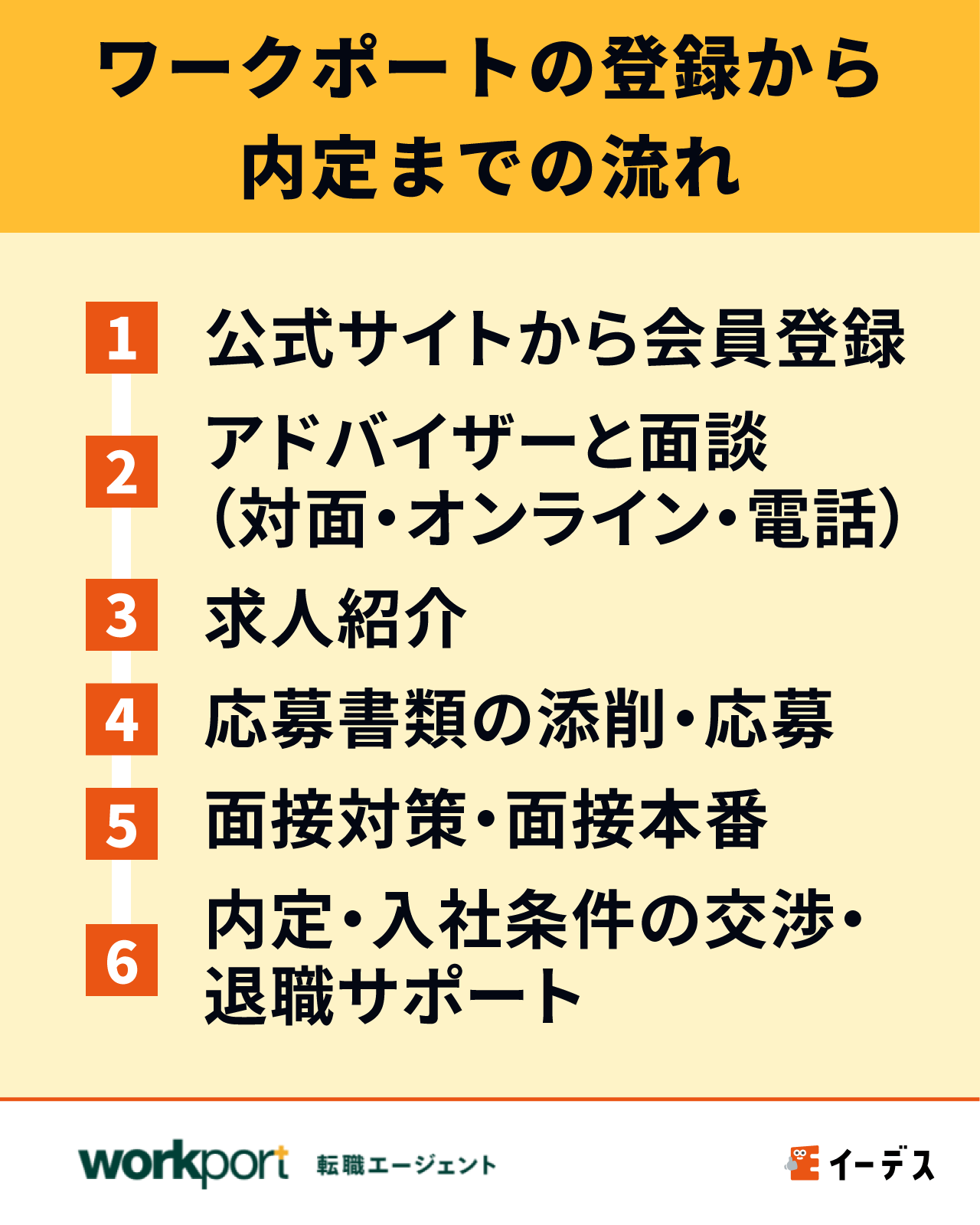 ワークポートの登録から内定までの流れ