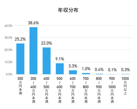 20代の年収分布 doda