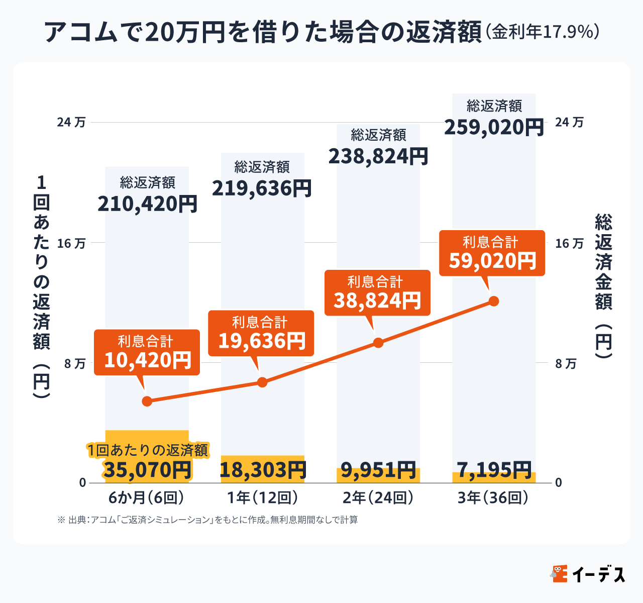 アコムで20万円を借りた場合の返済額