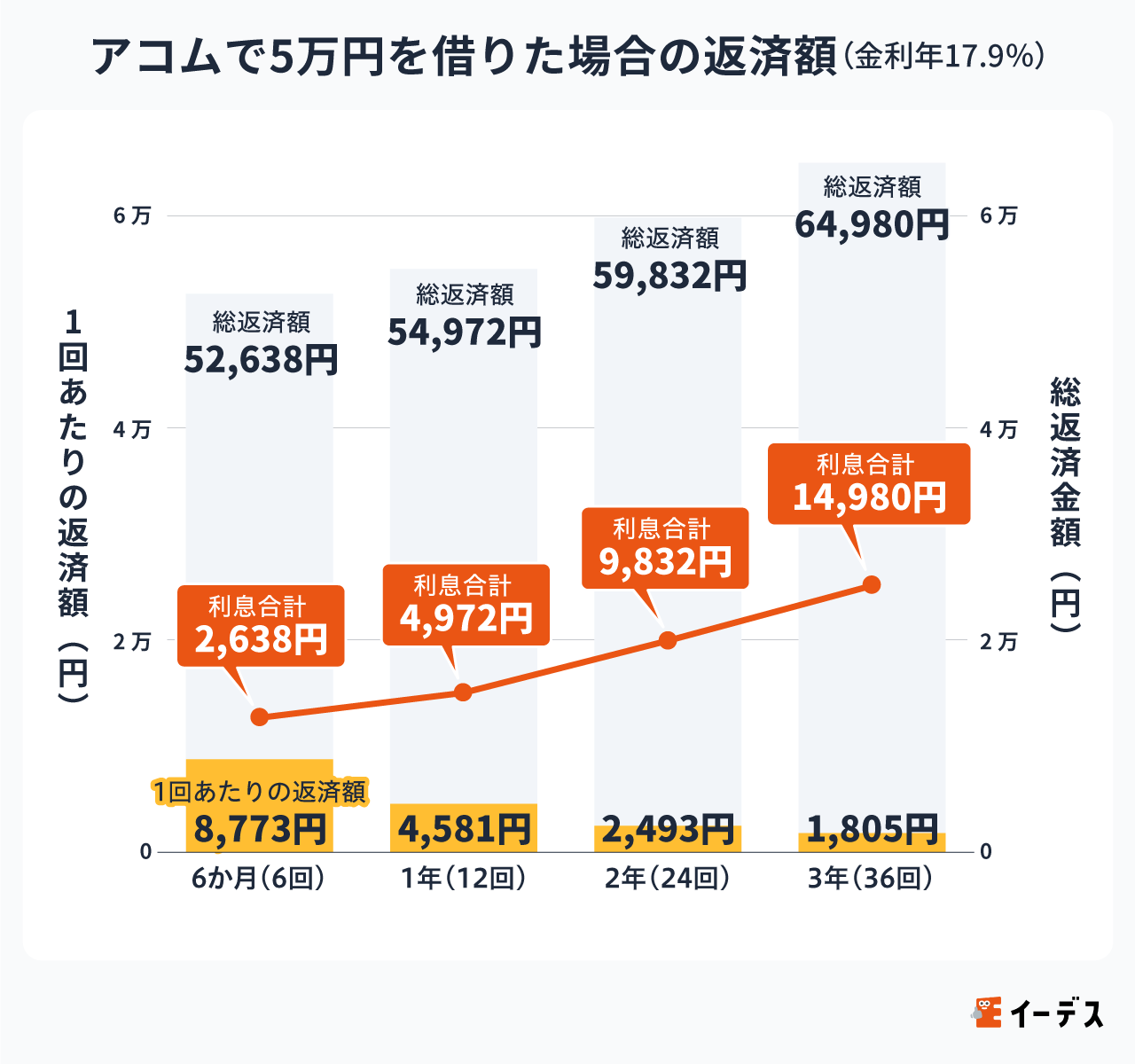 アコムで5万円を借りた場合の返済額