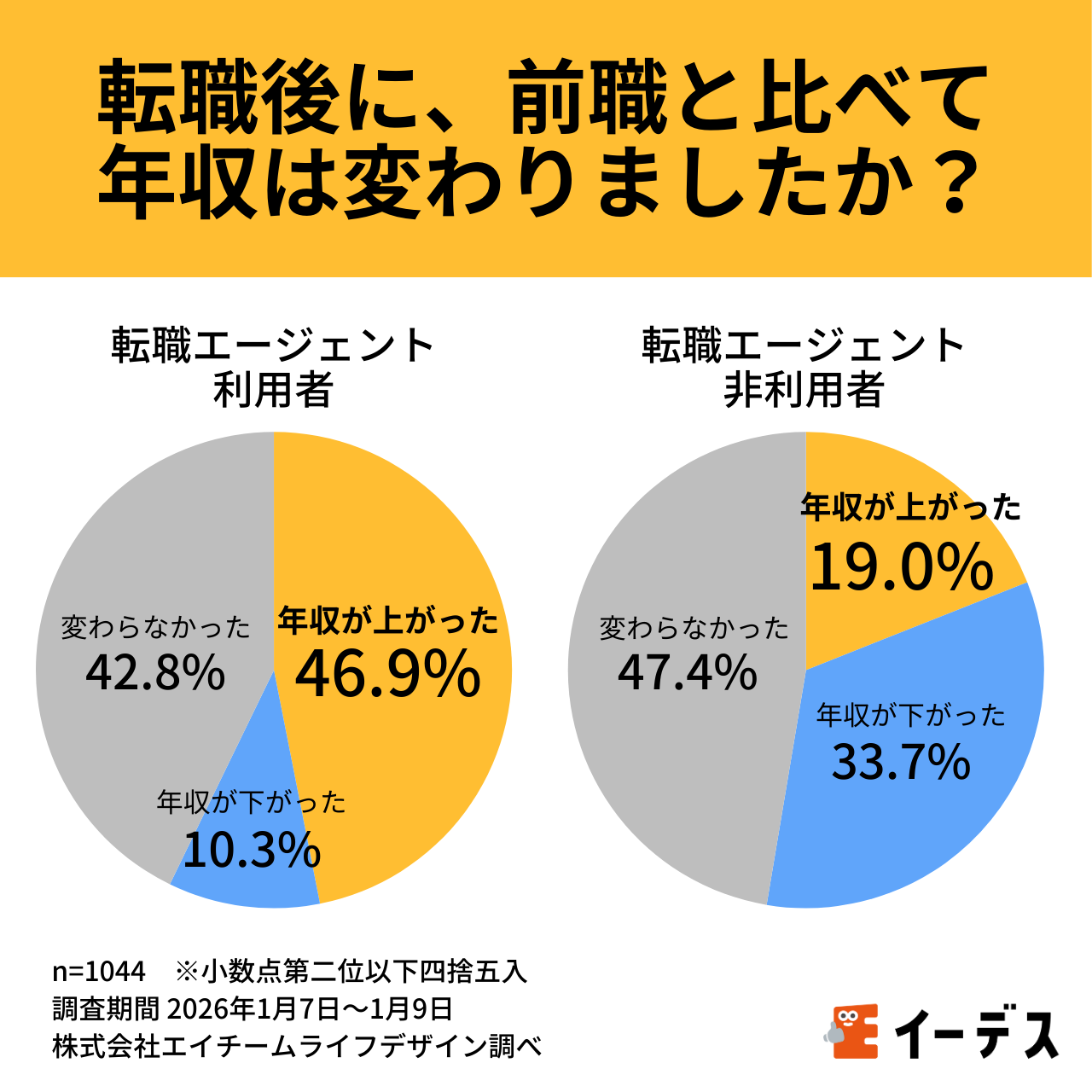 転職エージェント利用者の年収アップ成功率が高い