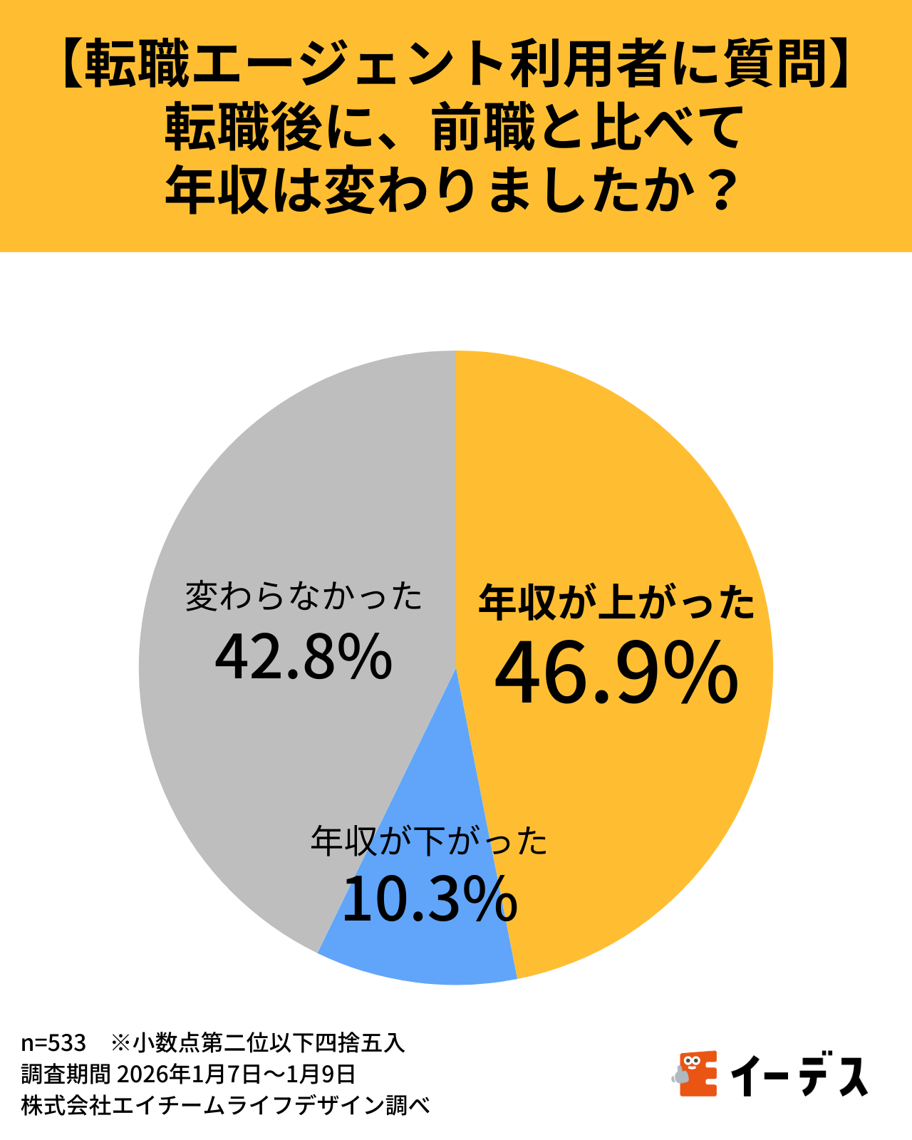転職後に、前職と比べて 年収は変わりましたか?